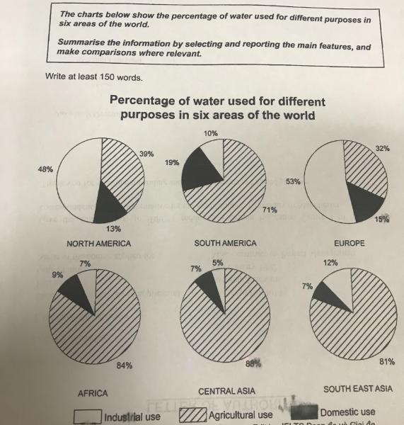 the charts below show the percentage of water used for different